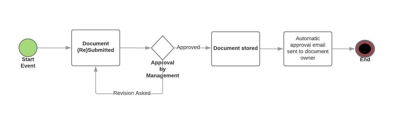bpmn 2 document approval workflow example