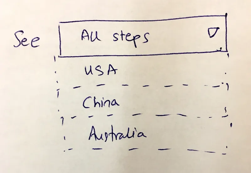 Hand-drawn sketch showing a dropdown filter: See All Steps with options for USA, China, Australia