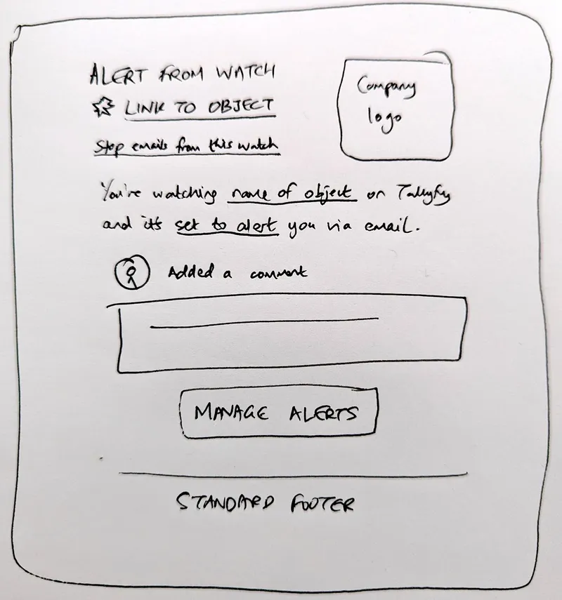 Hand-drawn sketch showing watching email template with header showing watchlist, object link and name, who did what body section, and footer with Stop emails and Manage alerts links