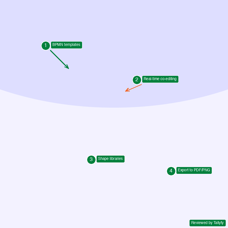 Lucidchart interface showing BPMN templates, real-time co-editing, shape libraries, and export options with Tallyfy review annotations
