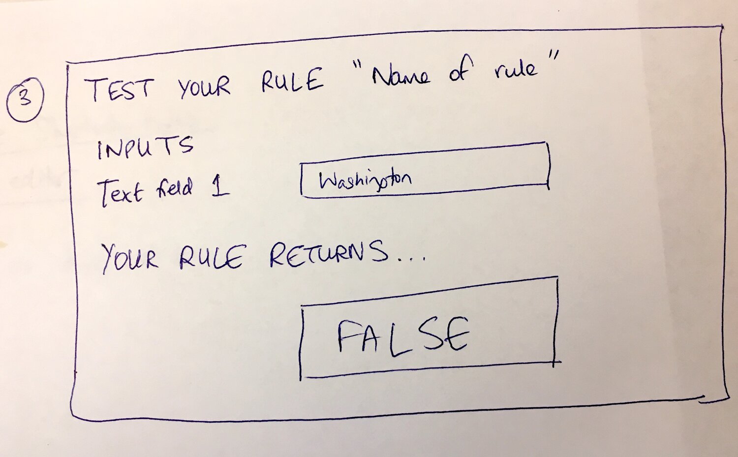 Hand-drawn sketch of rule testing interface showing TEST YOUR RULE with Name of rule, INPUTS section with Text field 1 showing Washington, and YOUR RULE RETURNS showing FALSE