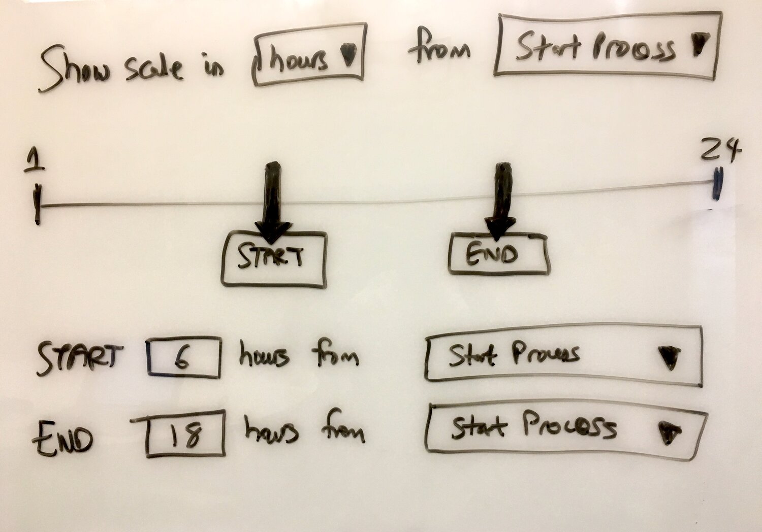 Hand-drawn timeline showing scale in hours from Start Process, with START and END markers and controls for setting 6 hours from Start Process and 18 hours from Start Process