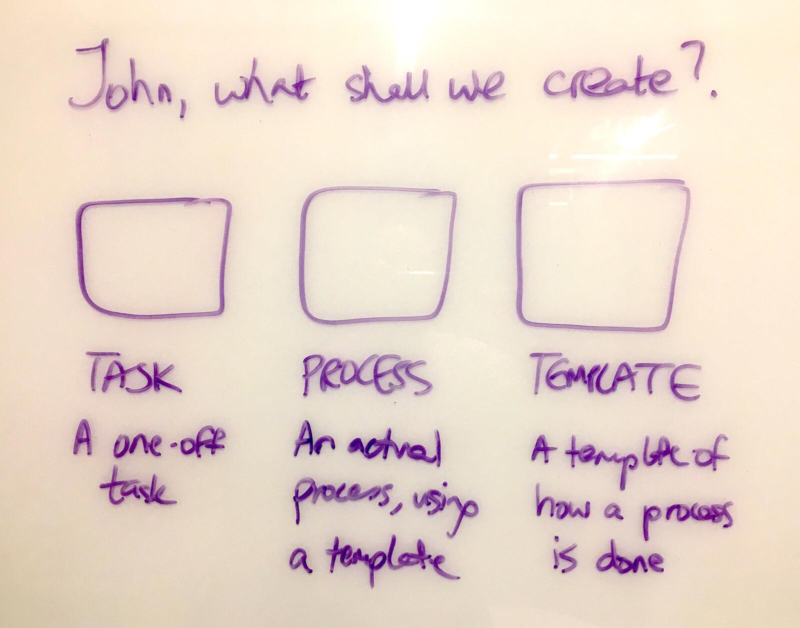 Hand-drawn sketch showing three options: Task, Process, Template