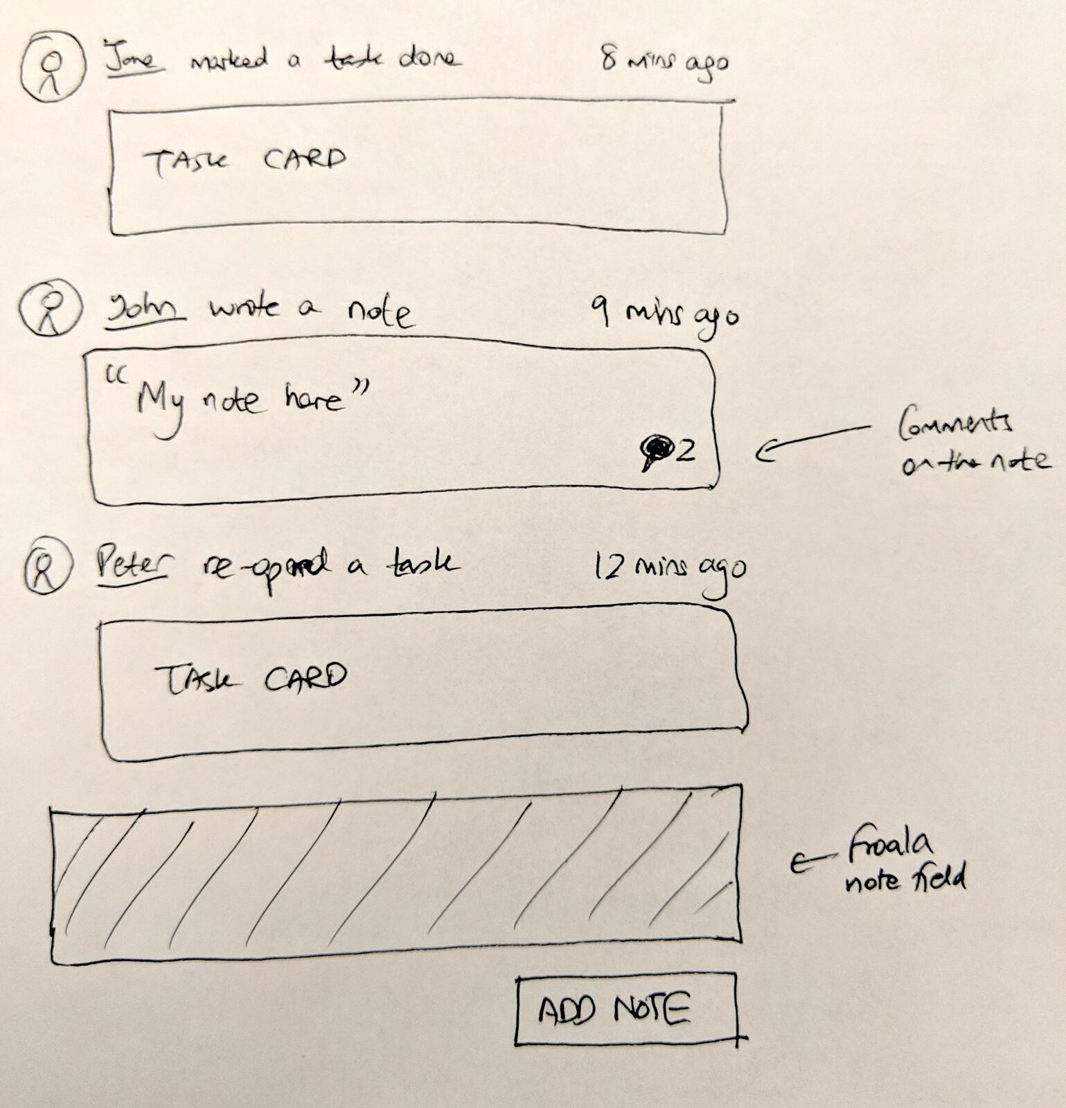 Early sketch of activity feed showing user actions on tasks