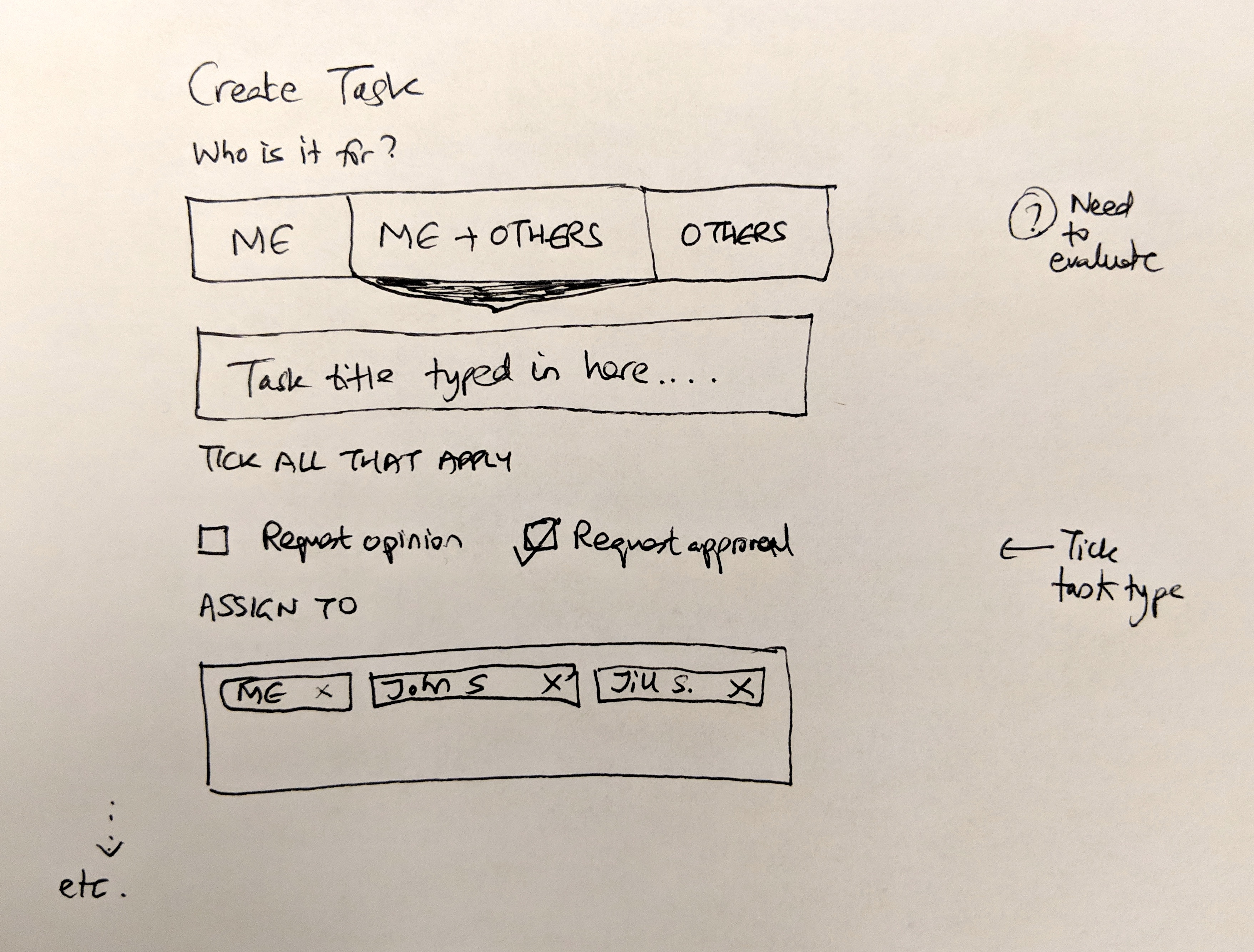 Sketch of task creation form with options for ME, ME+OTHERS, OTHERS, and task types like Request opinion and Request approval