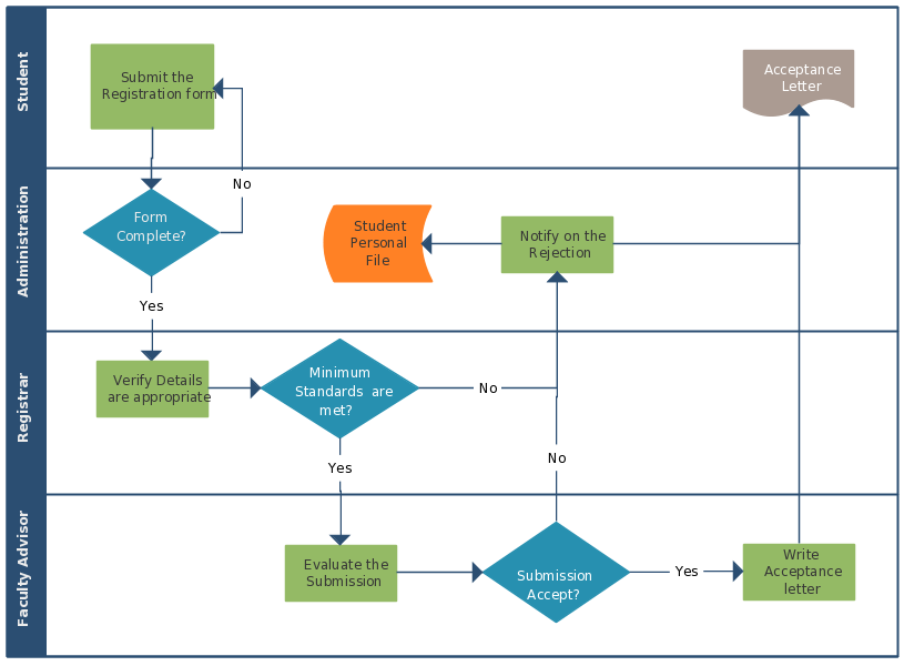 Swimlane process diagram showing cross-functional workflow with Student, Administration, Registrar, and Faculty Advisor lanes, demonstrating the kind of complex multi-party processes that generate many webhook events