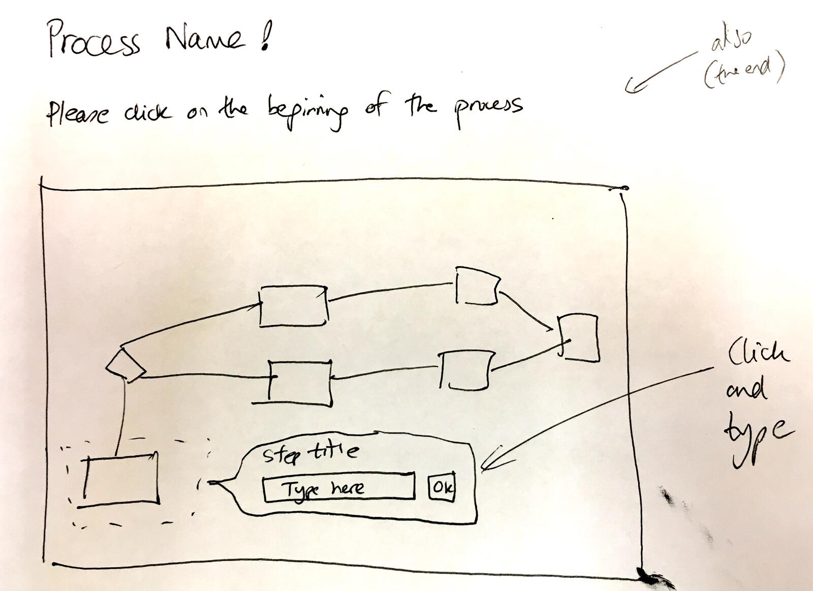 Mockup showing a flowchart image with annotation overlays where users could mark shapes that become workflow steps