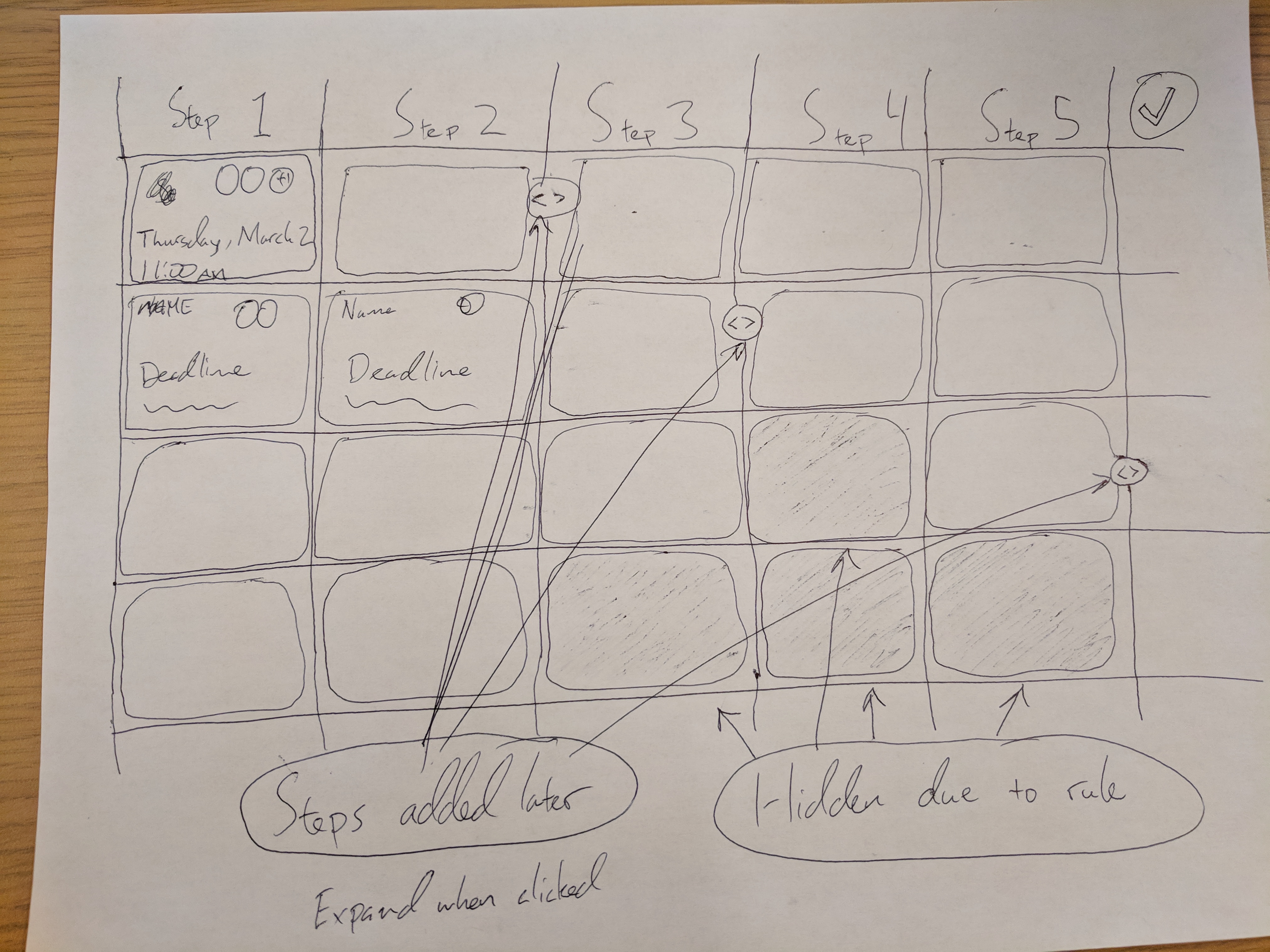 Grid view sketch showing 5 steps across columns with annotations for steps added later and hidden due to rule