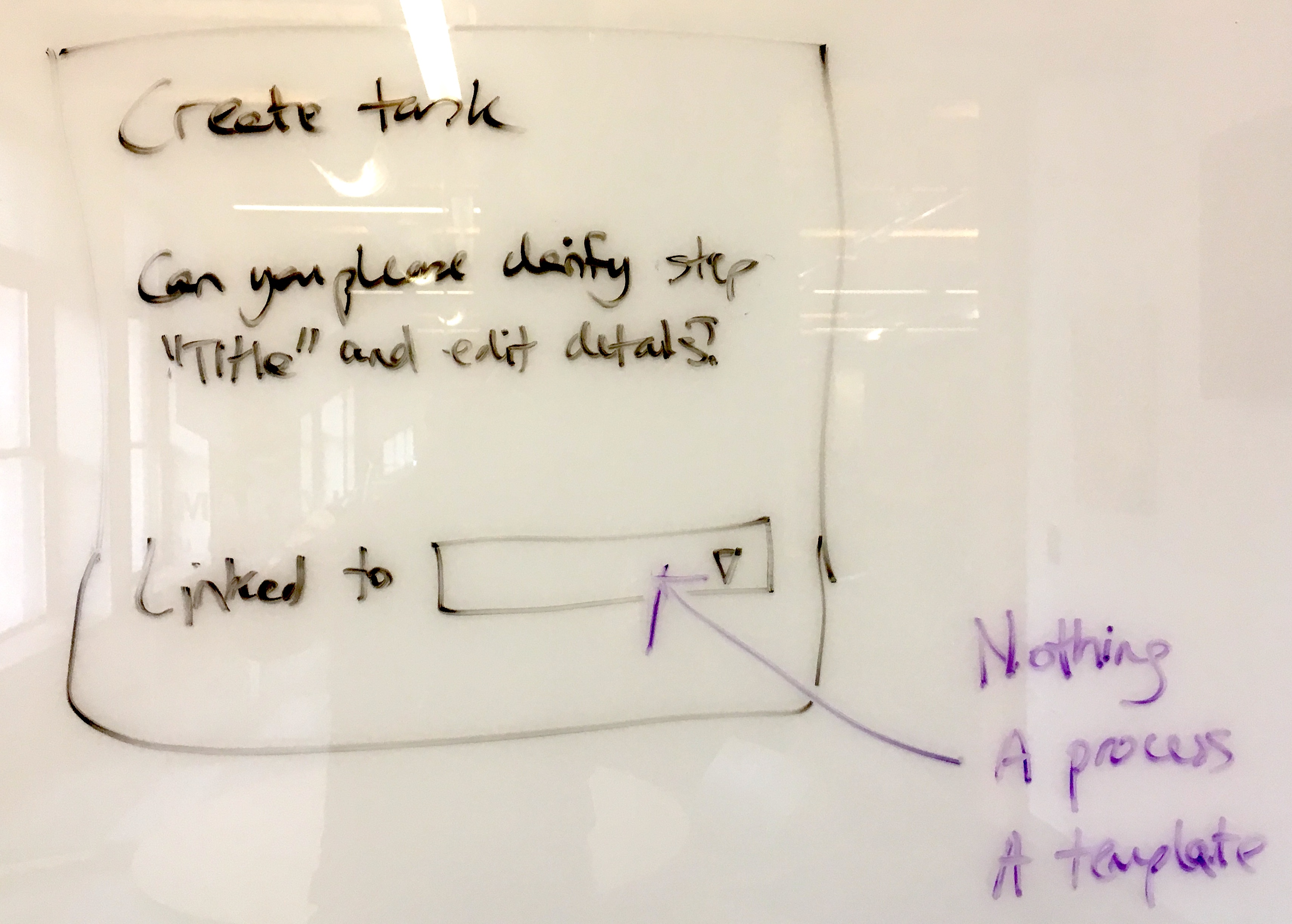 Whiteboard sketch showing task linkage options: Nothing, A process, A template