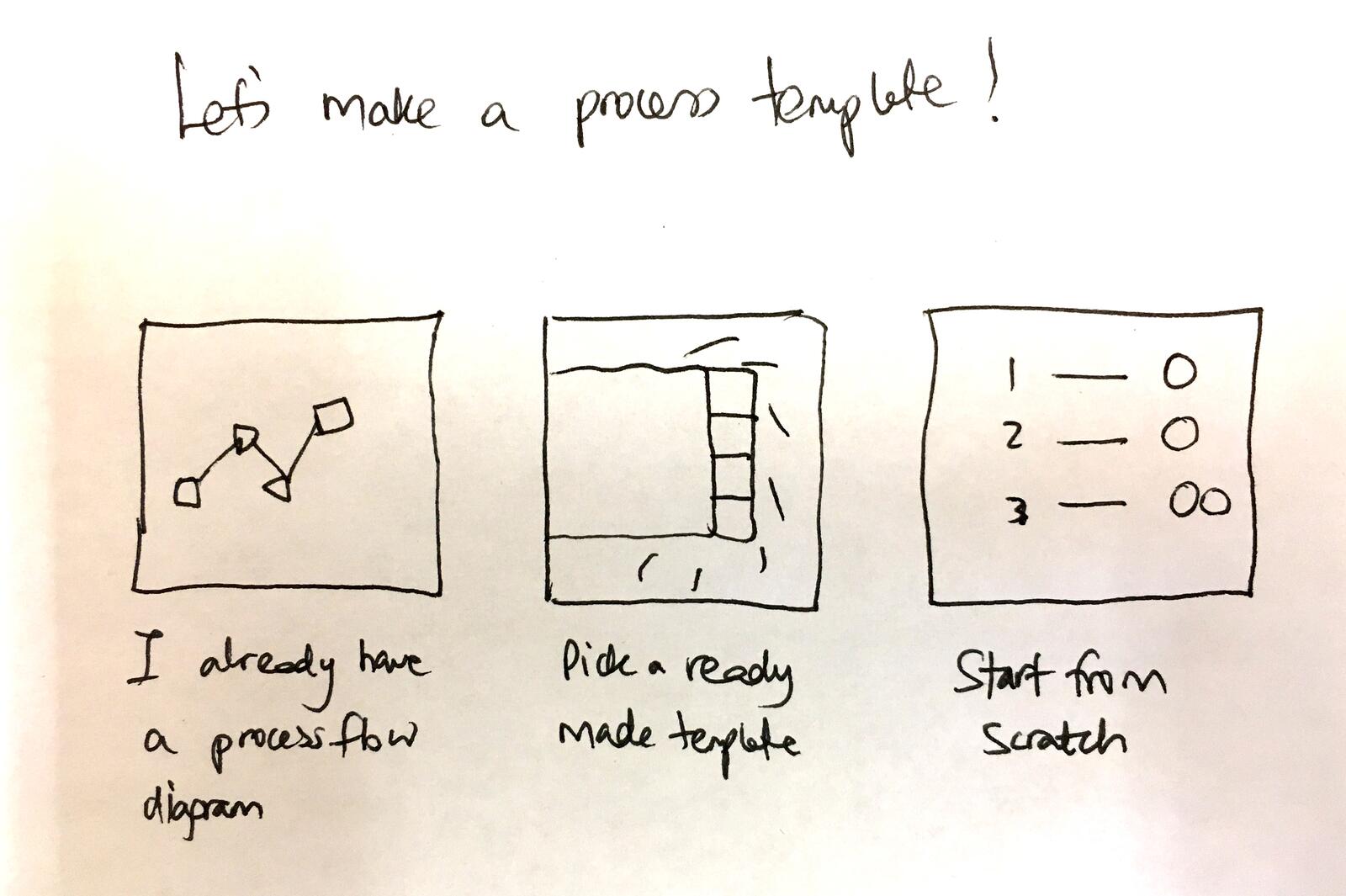 Hand-drawn whiteboard sketch showing three template creation options: upload existing process flow diagram, pick a ready-made template, or start from scratch
