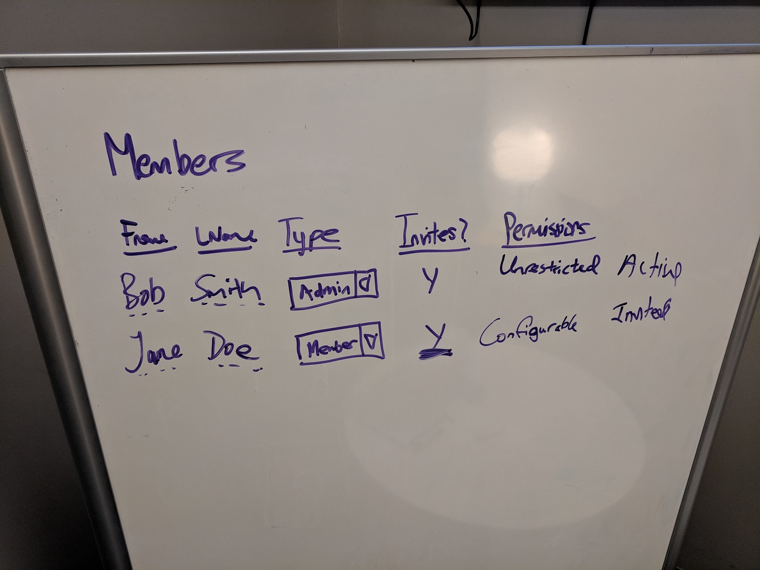 Whiteboard showing members and permissions relationships