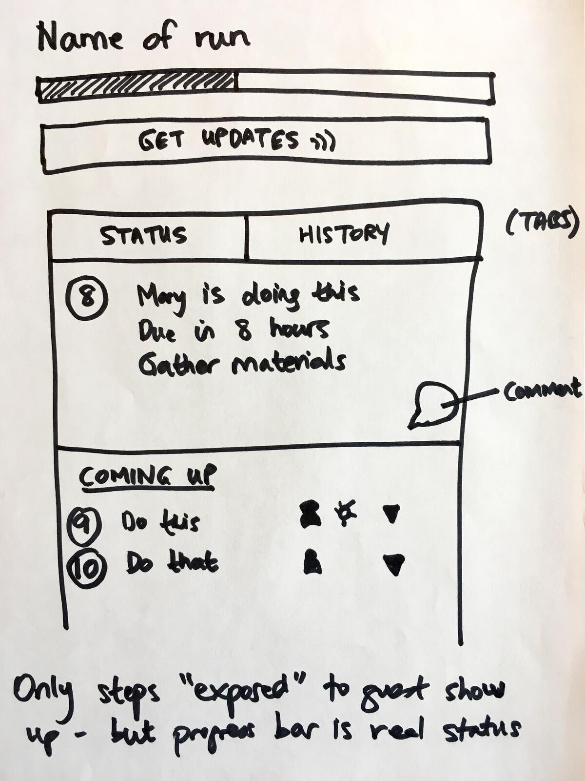 Hand-drawn sketch showing guest-facing widget with progress bar, get updates button, status and history tabs, and coming up section
