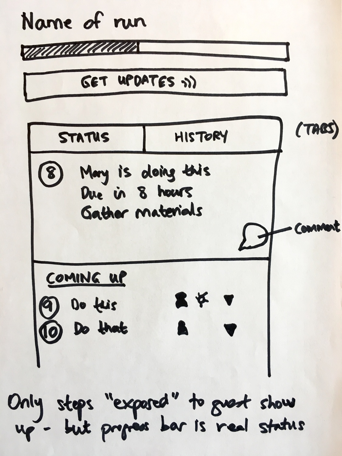 Hand-drawn sketch showing guest-facing widget with progress bar, status and history tabs, current step details, and coming up section