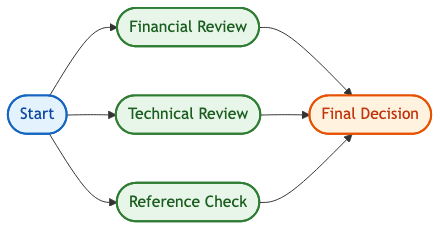 Parallel workflow pattern showing fan-out and fan-in