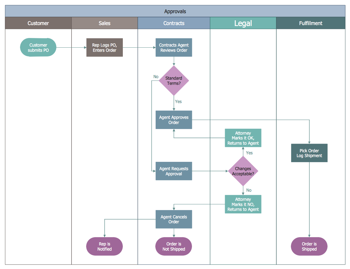 Approvals process swimlane showing Customer, Sales, Contracts, Legal, and Fulfillment lanes with decision diamonds and multiple endpoints