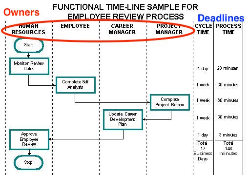Employee review process swimlane diagram showing Human Resources, Employee, Career Manager, and Project Manager lanes with cycle time totaling 17 business days and 143 minutes of process time