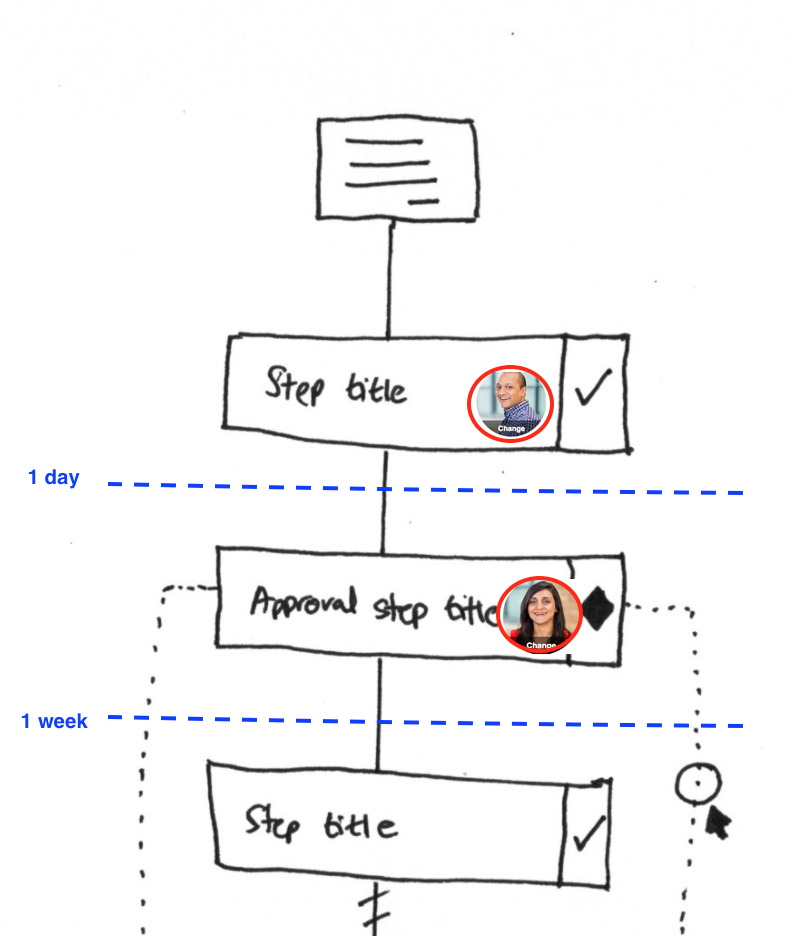 Process sketch showing step titles with owner avatars and deadline markers at 1 day and 1 week intervals