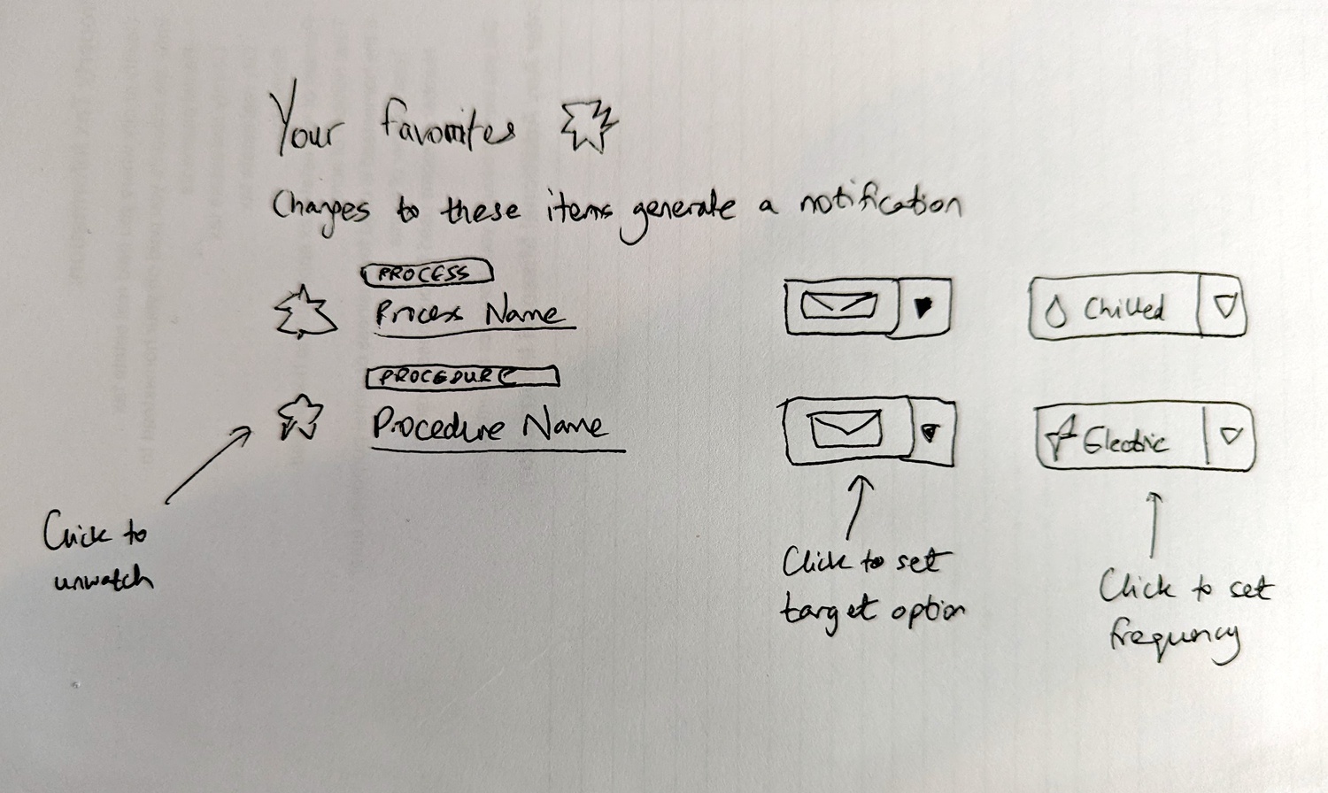 Hand-drawn sketch showing watching UI with process and procedure items, target dropdown showing email icon, and frequency dropdown showing Chilled and Electric options
