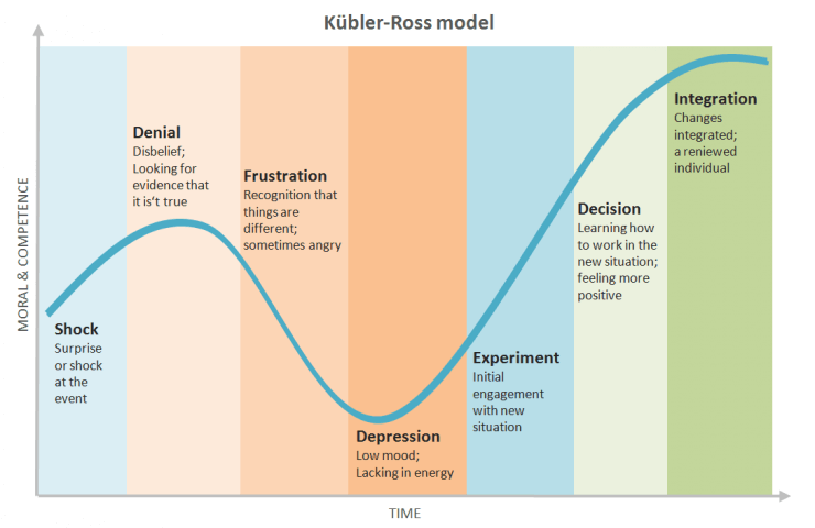 Kubler-Ross change curve showing emotional stages employees experience during organizational change