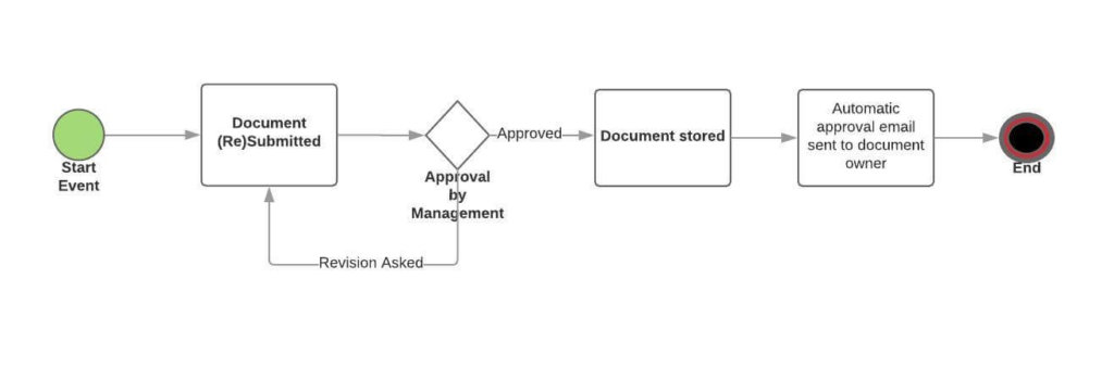 bpmn 2 document approval workflow example