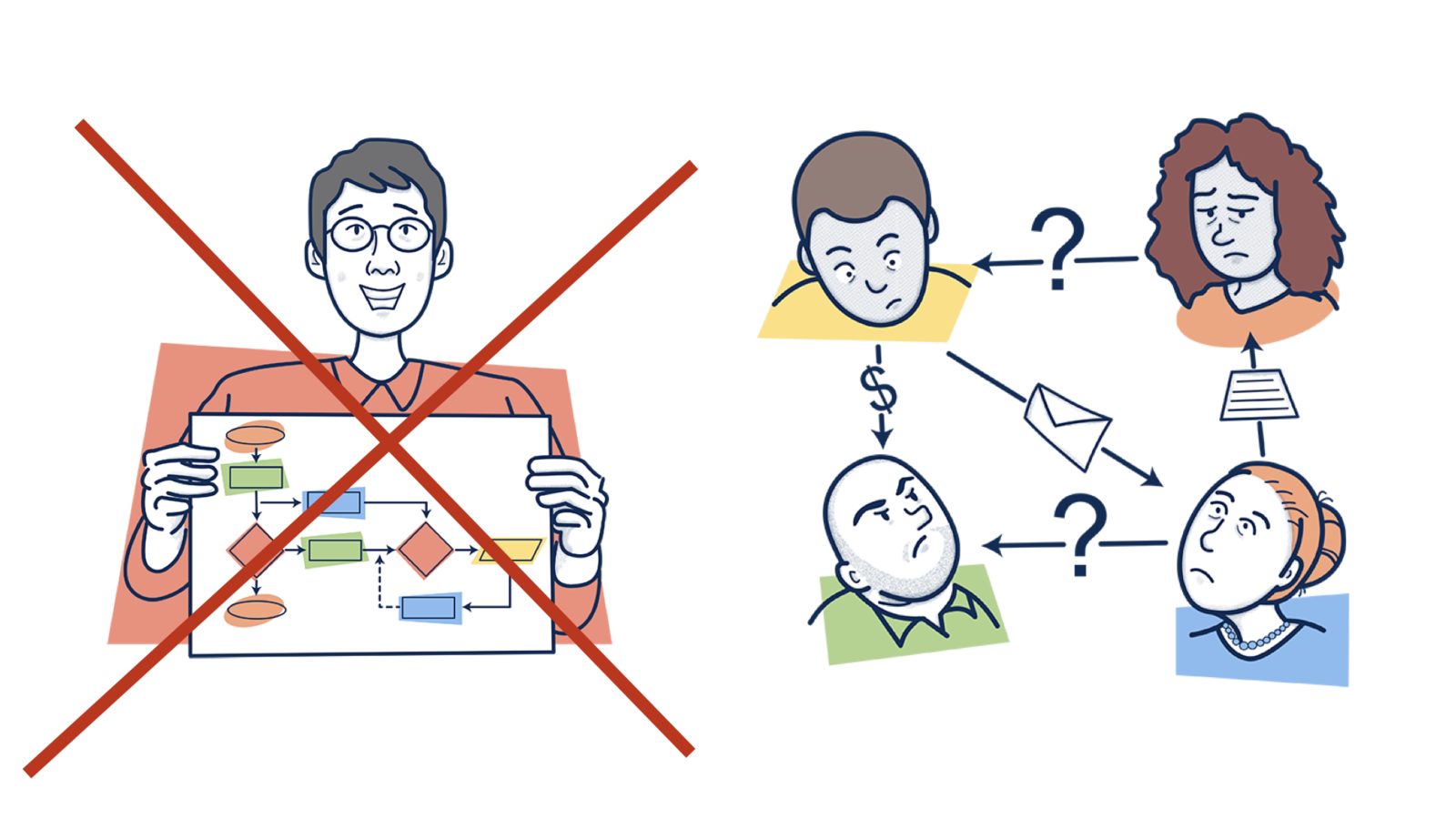 The gap between perfect process documentation and messy reality