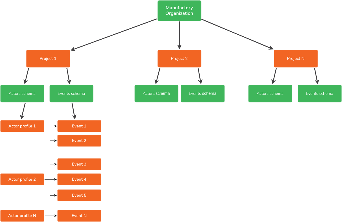 Manufactory org structure