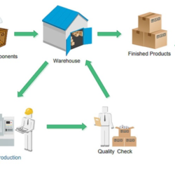 What Is Inventory Management Process? (& How To Implement It) - Tallyfy