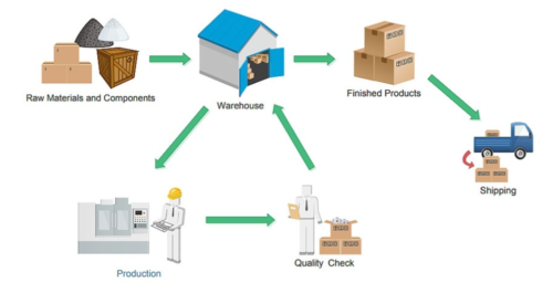 What Is Inventory Management Process & How To Implement It