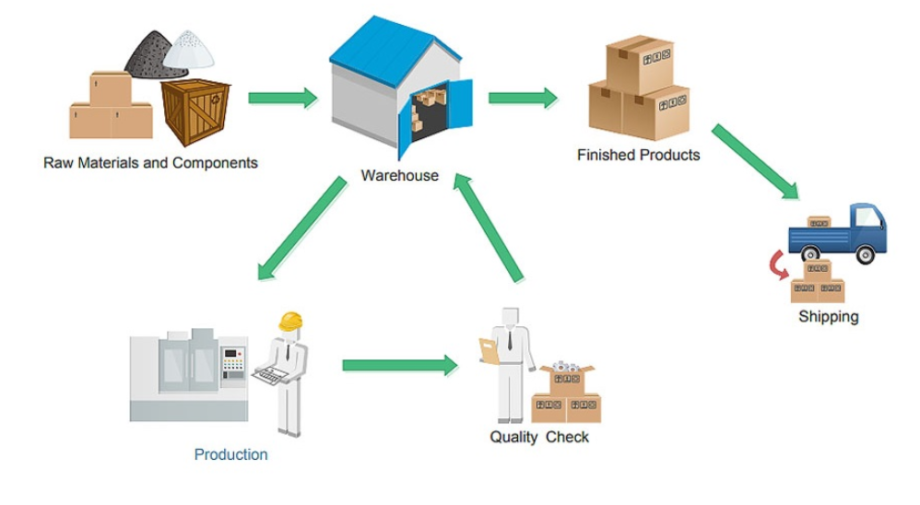What Is Inventory Management Process? (& How To Implement It) - Tallyfy