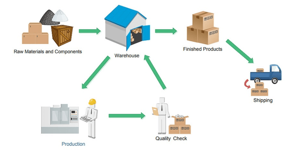 How To Fix Your Inventory Process Before It Breaks You Tallyfy