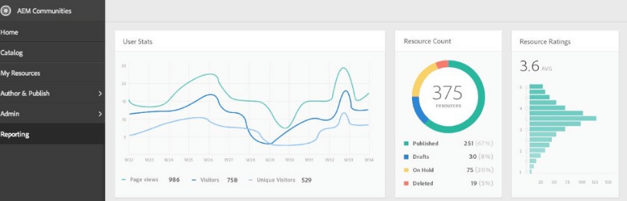 AEM customer experience management software