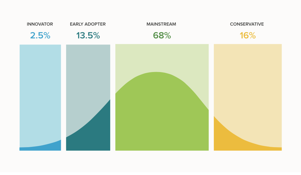 digital transformation adoption curve