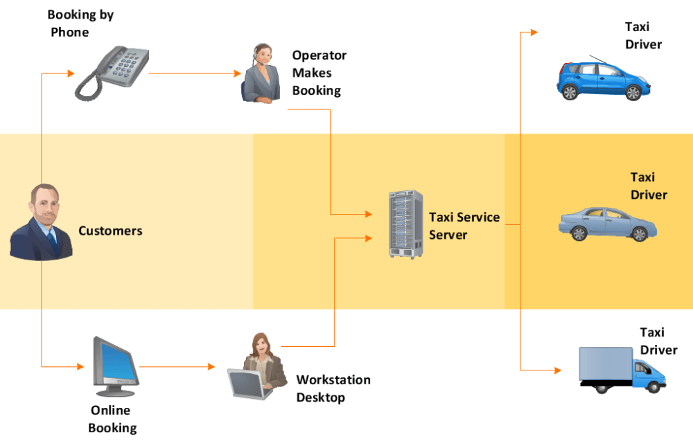 customers to taxi server workflow chart