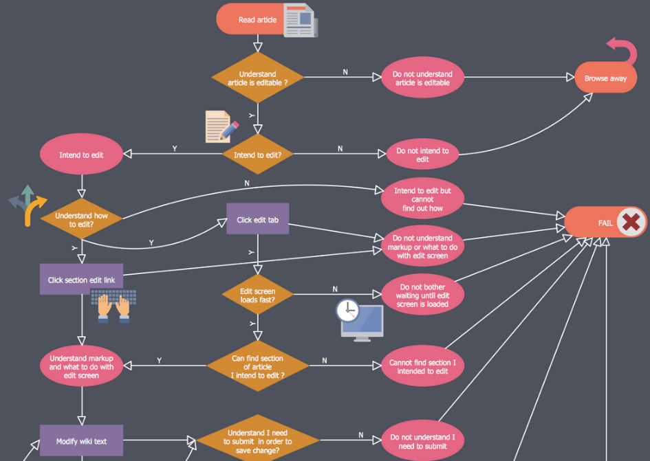 article publishing workflow flowchart