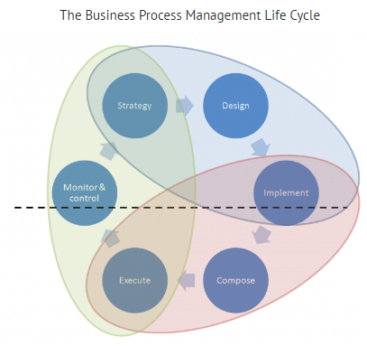 bpm business process management life cycle