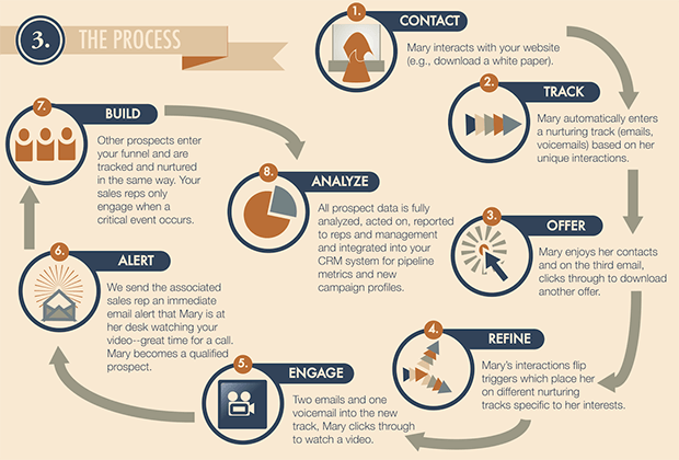 lead nurturing process management sales leads steps nurture marketing strategy journey campaign examples example step technology automate optimization improve customers