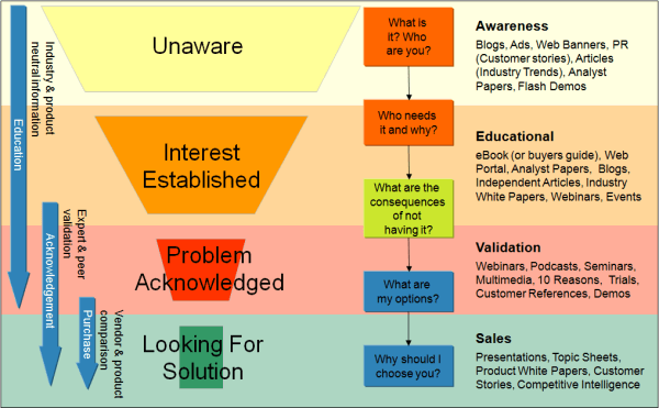 lead management sales funnel