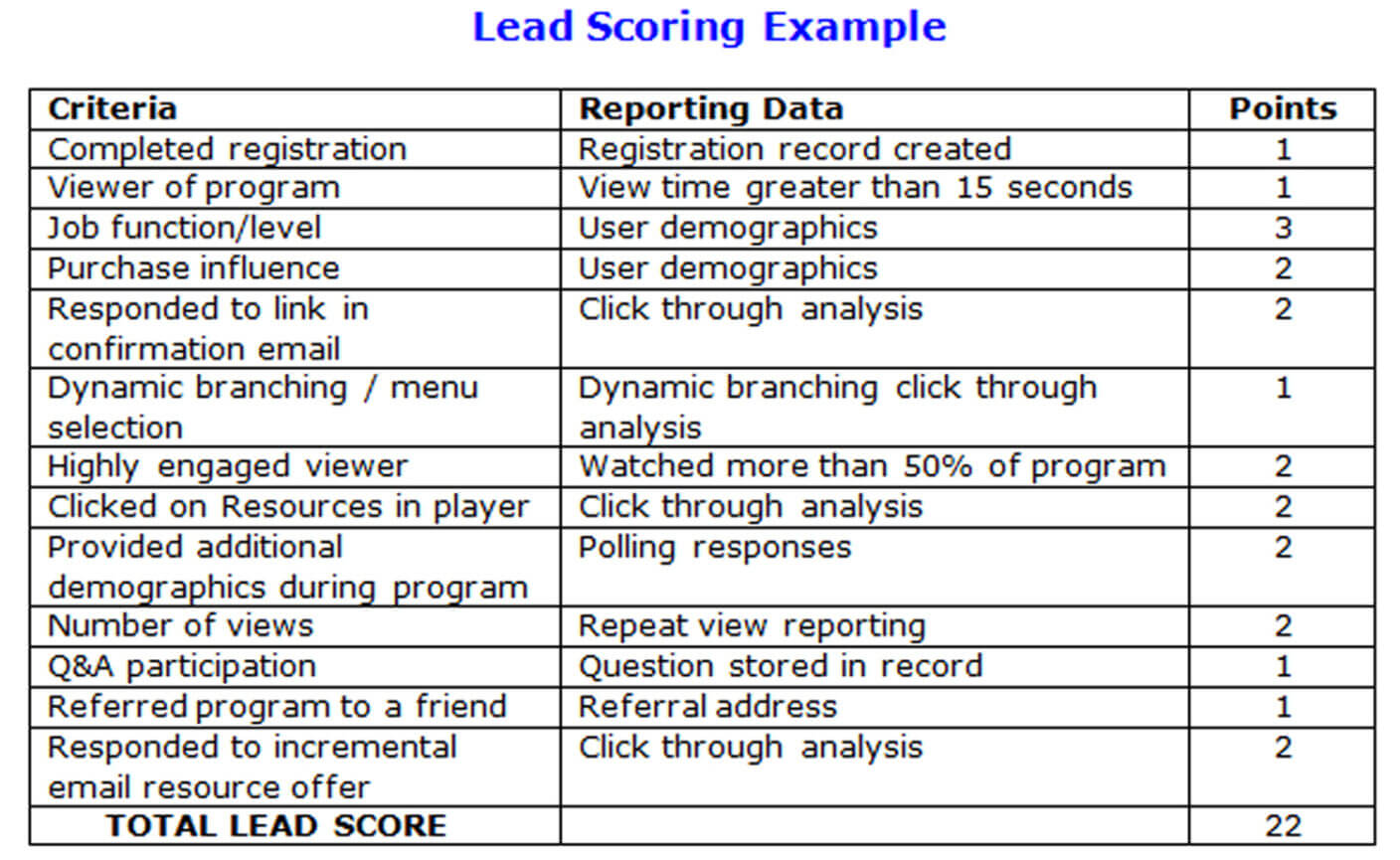 lead scoring improve lead management