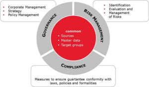 The Essential Guide To Governance, Risk Management & Compliance