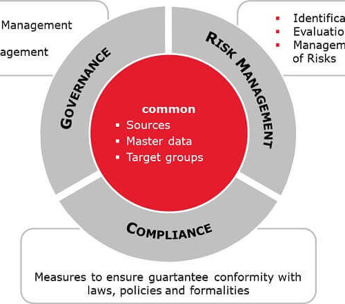 The Essential Guide to Governance, Risk Management & Compliance