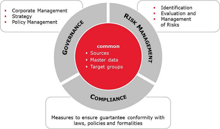 governance risk management compliance GRC glossary graph