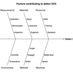 Definition – What is a Fishbone Diagram?