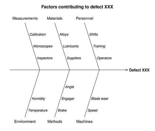 Fishbone Chart