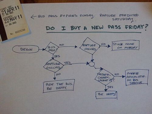 business process map flowchart on paper