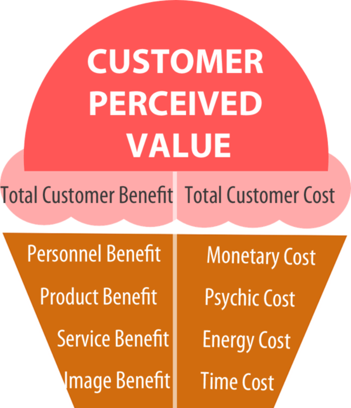 customer-value-what-it-means-and-how-to-create-it-5-ideas-tallyfy