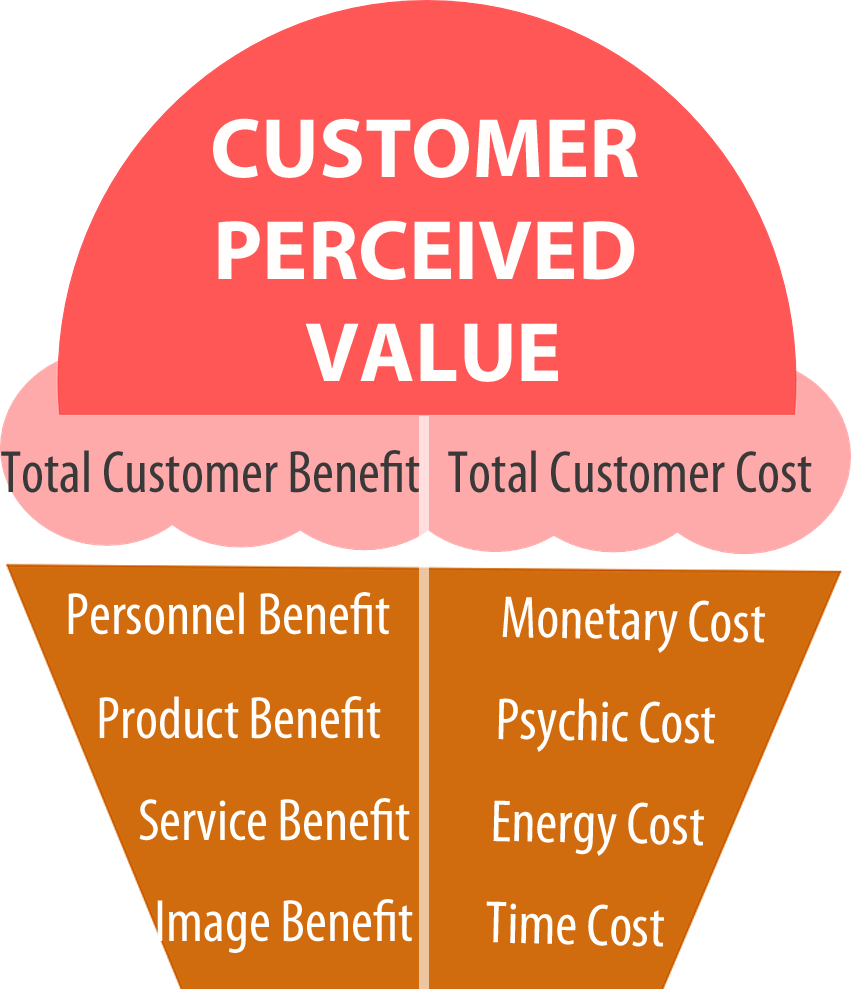 customer value