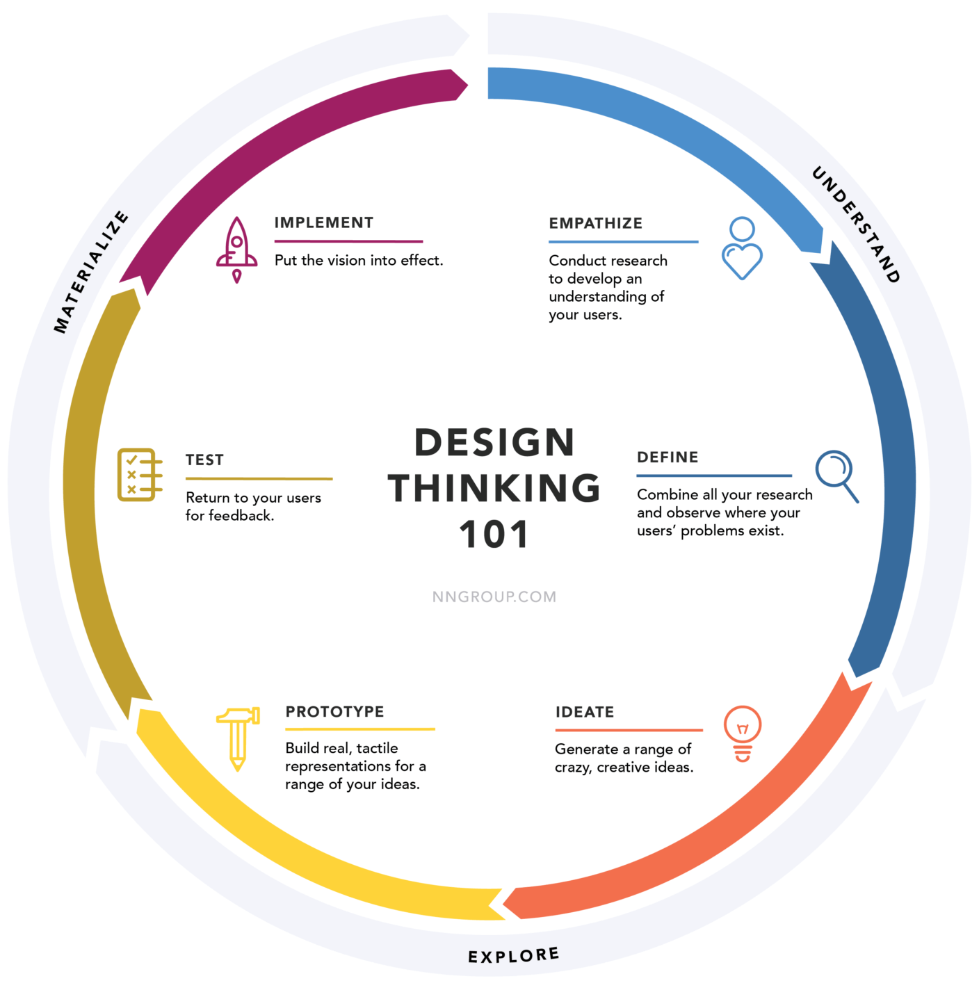 design thinking 101 graphic