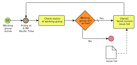 BPMN - Business Process Model and Notation, entenda o que é isso!