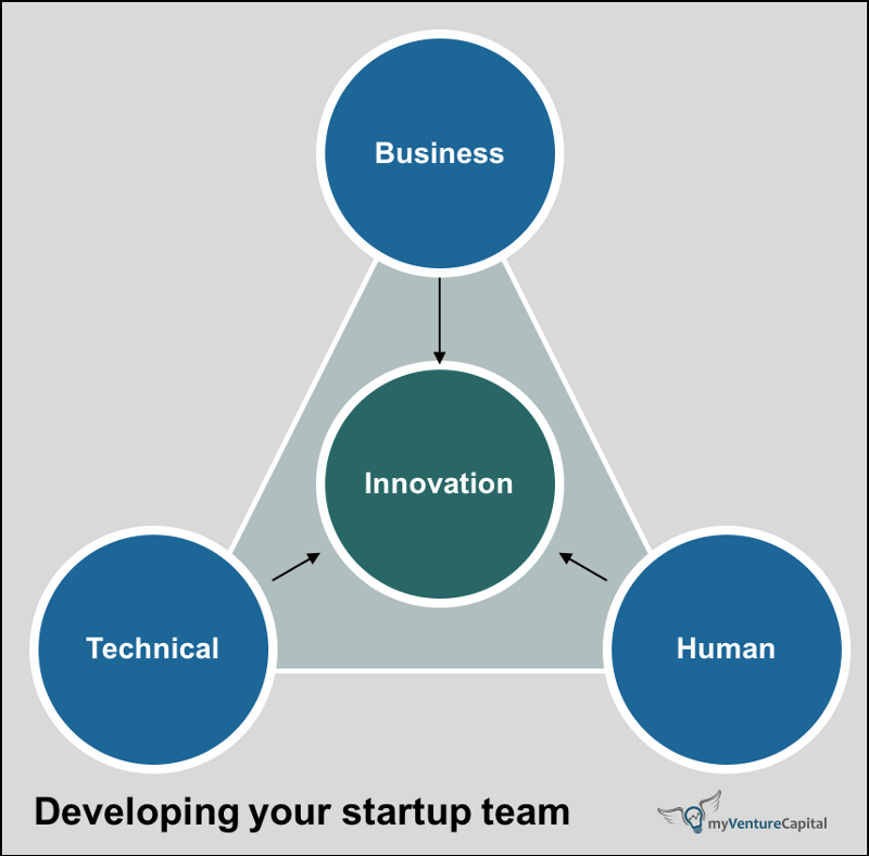 business human technical three components for perfect startup team