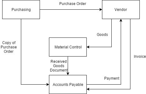 Accounts Payable Process Flow Chart Pdf